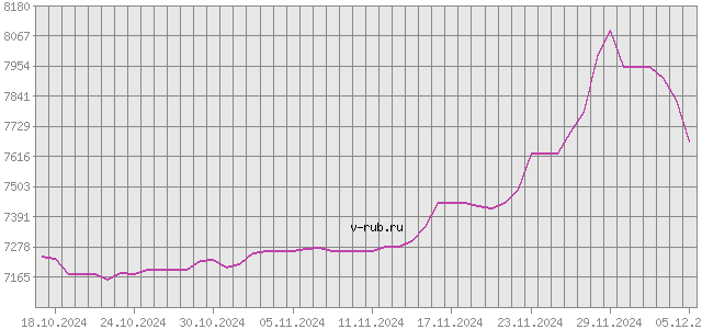 График изменения курса