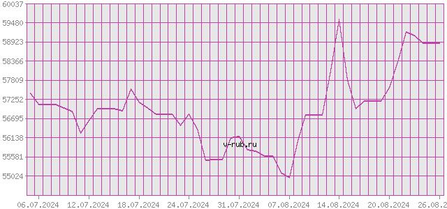 График изменения курса