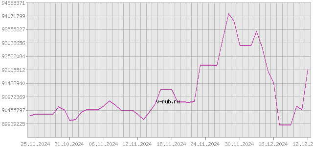 График изменения курса