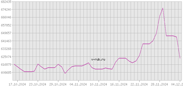 График изменения курса