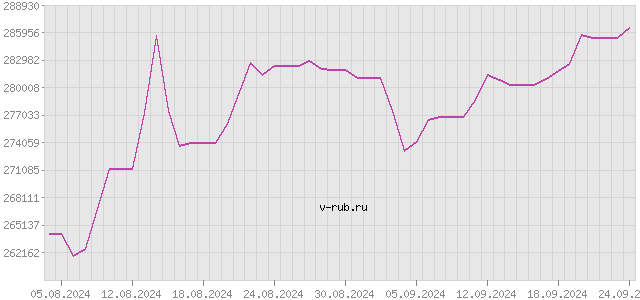 График изменения курса