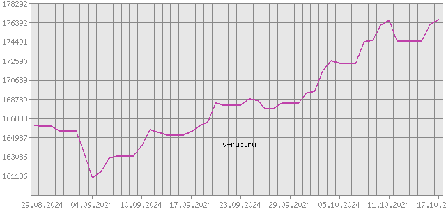 График изменения курса