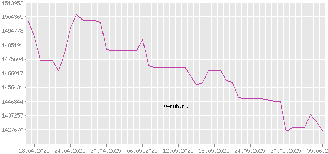 График изменения курса