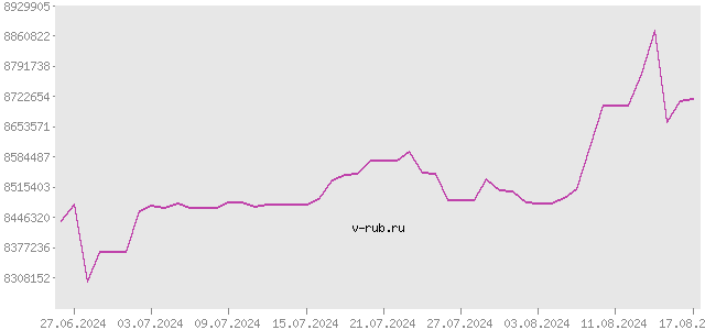 График изменения курса