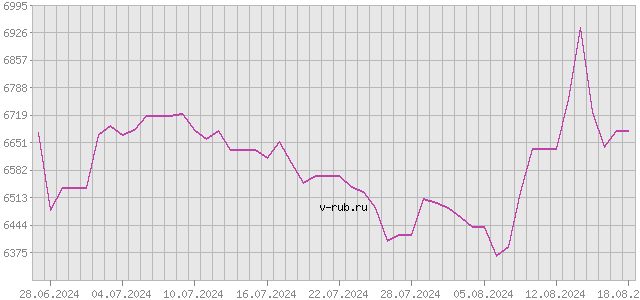 График изменения курса