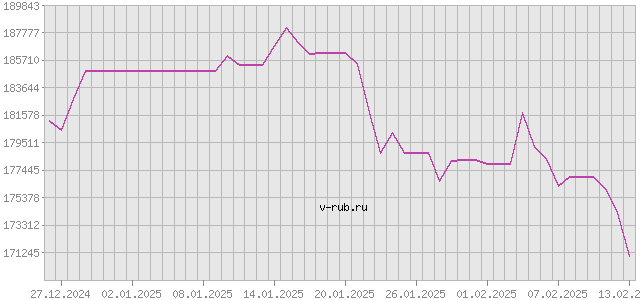 График изменения курса