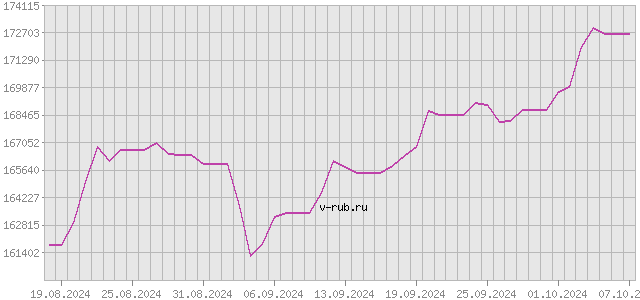 График изменения курса