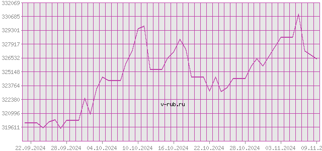 График изменения курса