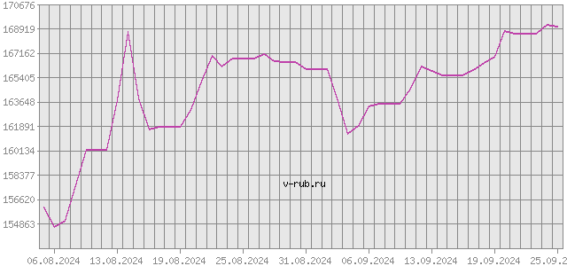 График изменения курса