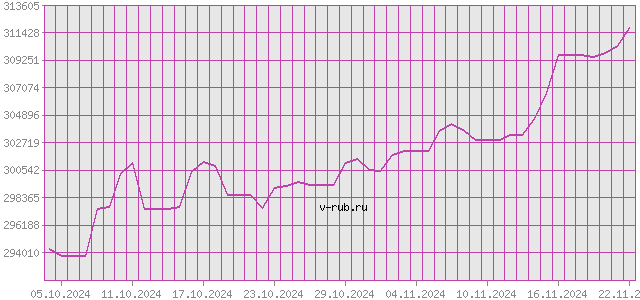 График изменения курса