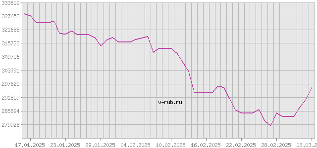 График изменения курса