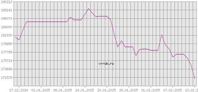 График изменения курса