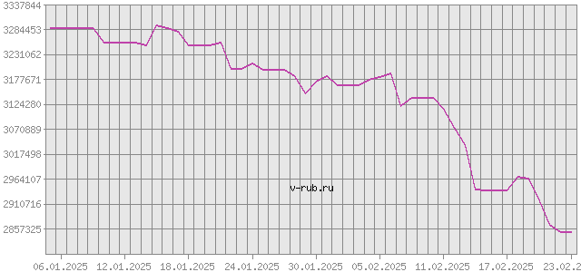 График изменения курса