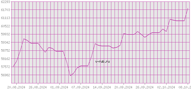 График изменения курса