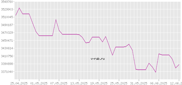 График изменения курса