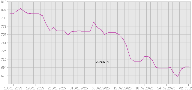 График изменения курса