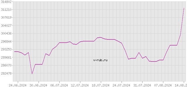 График изменения курса