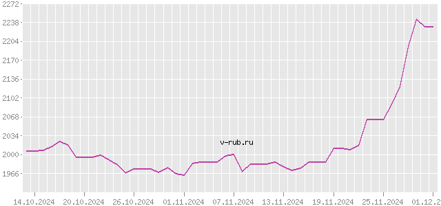 График изменения курса