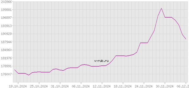 График изменения курса