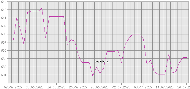 График изменения курса