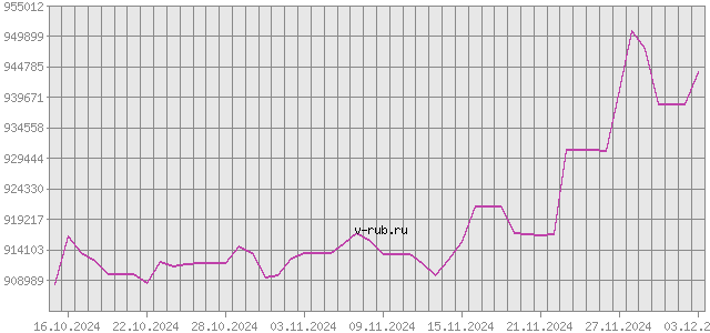 График изменения курса