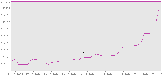 График изменения курса