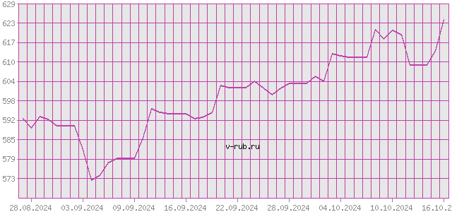 График изменения курса