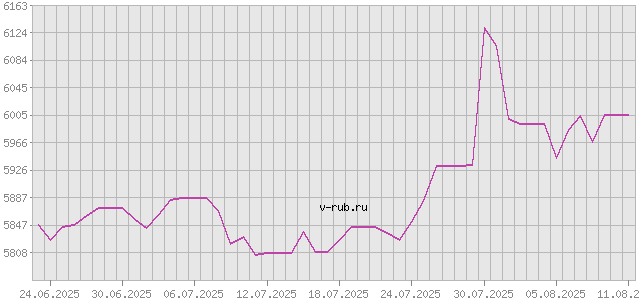 График изменения курса