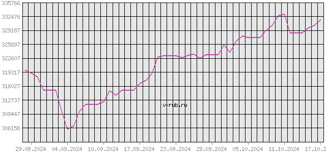 График изменения курса