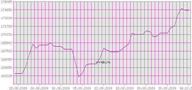 График изменения курса