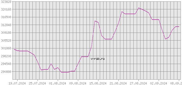 График изменения курса