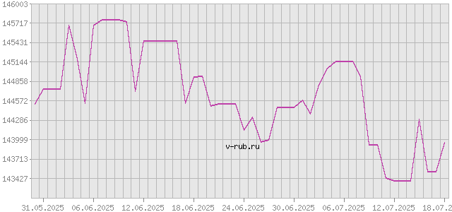 График изменения курса