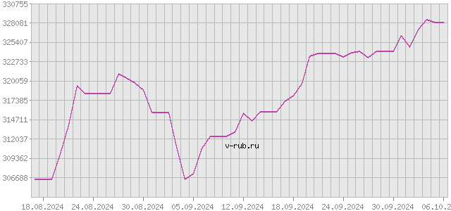 График изменения курса