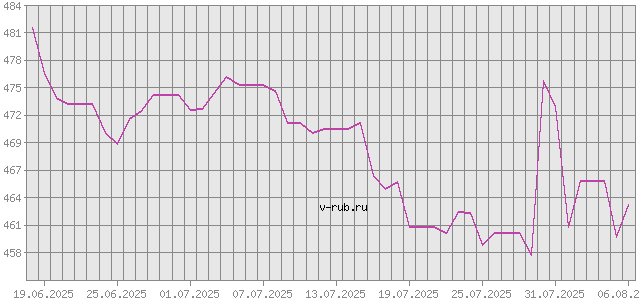 График изменения курса