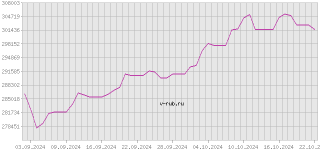 График изменения курса