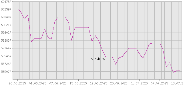 График изменения курса