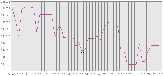 График изменения курса