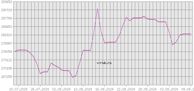 График изменения курса