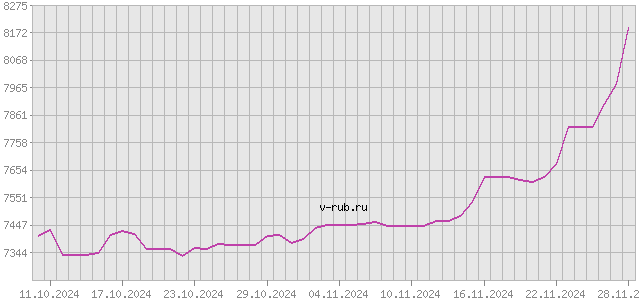 График изменения курса