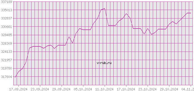 График изменения курса