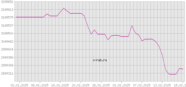 График изменения курса