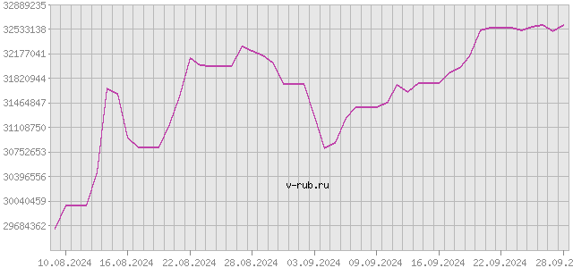 График изменения курса