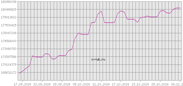 График изменения курса