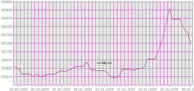 График изменения курса