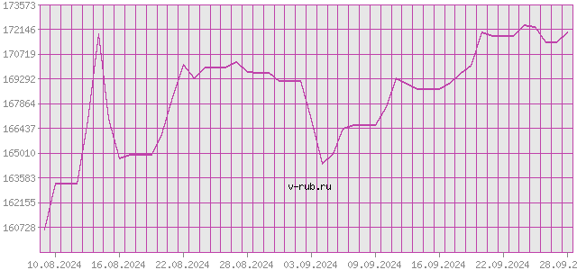 График изменения курса