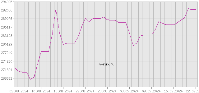 График изменения курса