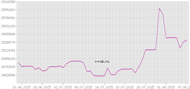 График изменения курса