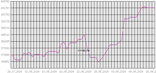 График изменения курса