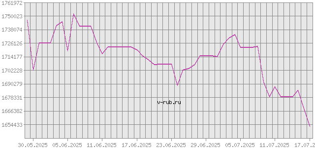 График изменения курса