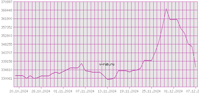 График изменения курса